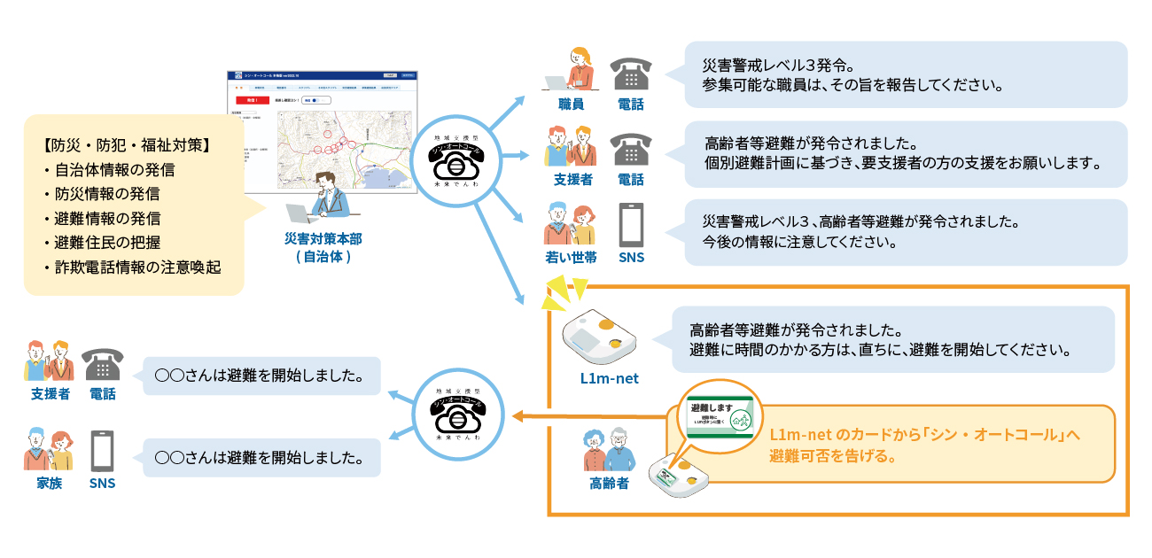 シン・オートコールとL1m-netの連携事例