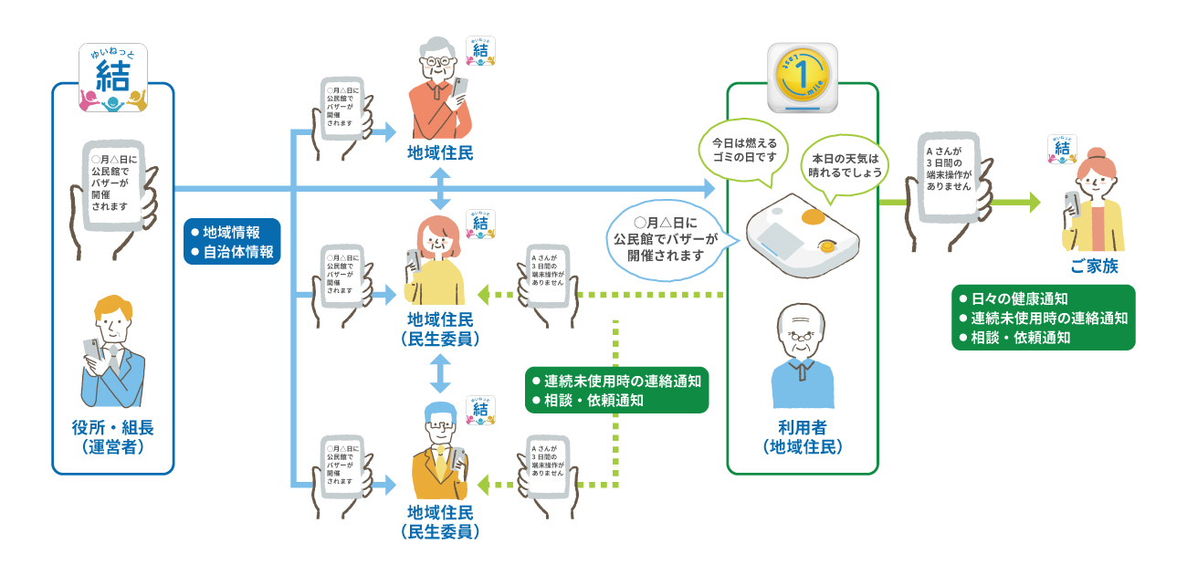 結ネットとL1m-netの連携事例