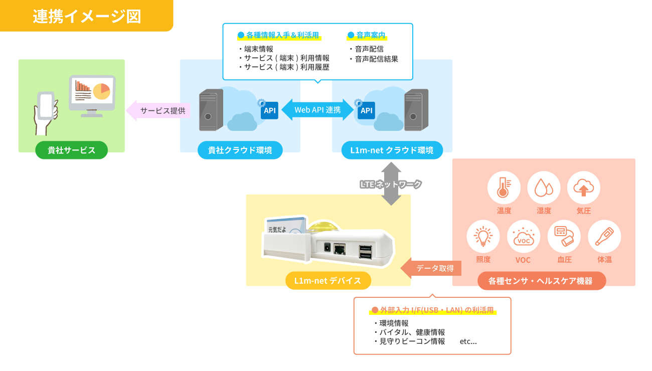 L1m-netと他社システムの連携イメージ図