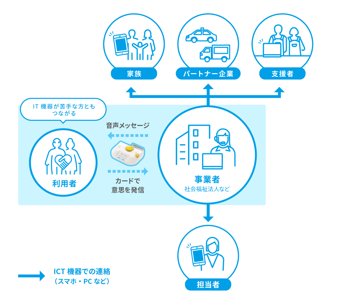 IT機器が苦手な方ともつながる高齢者見守りソリューションのしくみの図