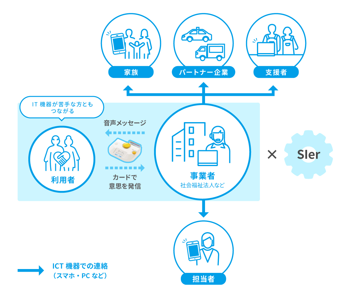 IT機器が苦手な方ともつながるL1m-netのしくみの図