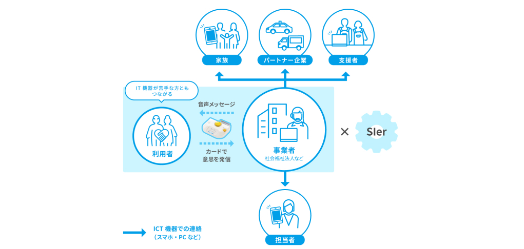 IT機器が苦手な方ともつながる高齢者見守りソリューションのしくみの図